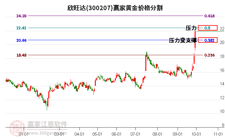 300207欣旺达黄金价格分割工具