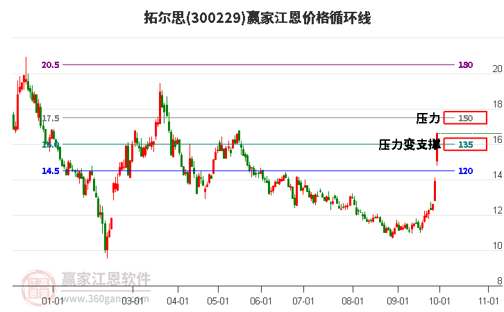 300229拓尔思江恩价格循环线工具