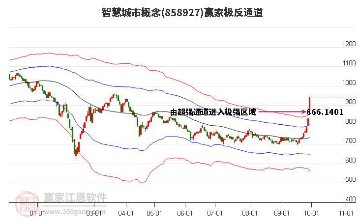 858927智慧城市赢家极反通道工具