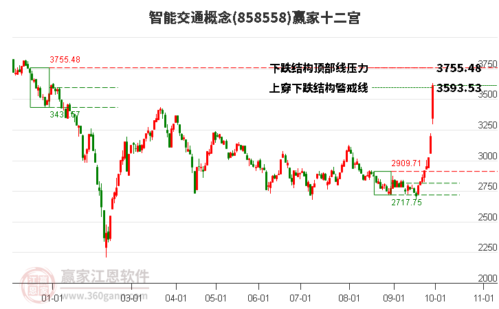 858558智能交通赢家十二宫工具