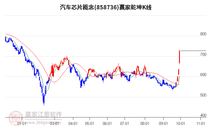 858736汽车芯片赢家乾坤K线工具