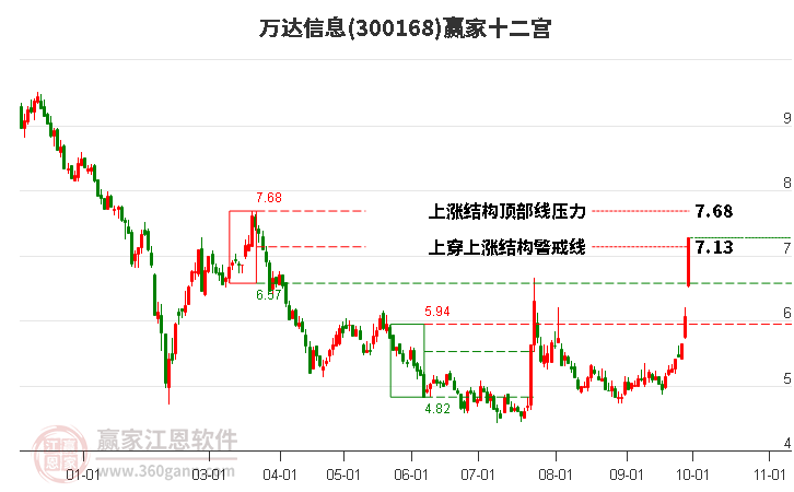 300168万达信息赢家十二宫工具