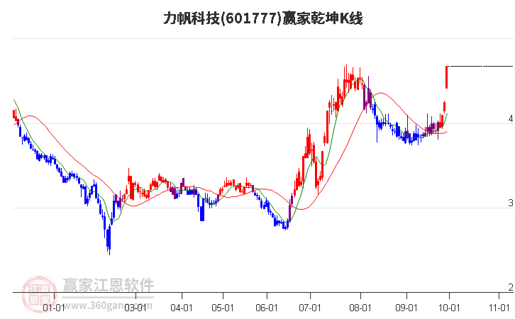 601777力帆科技赢家乾坤K线工具