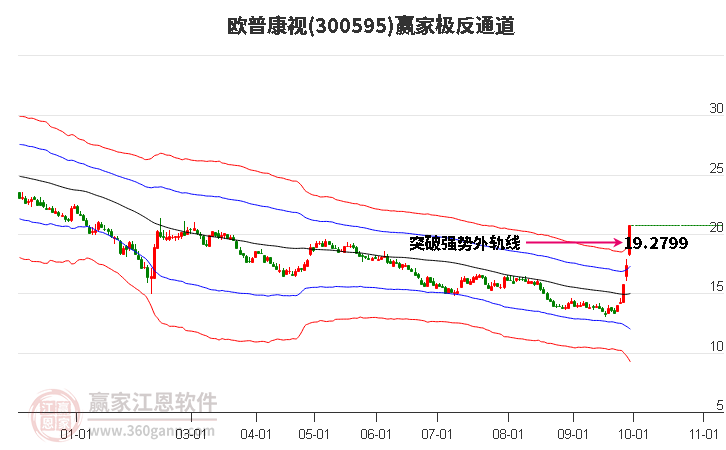 300595欧普康视赢家极反通道工具