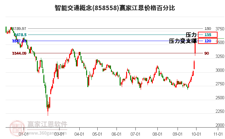 智能交通概念江恩价格百分比工具