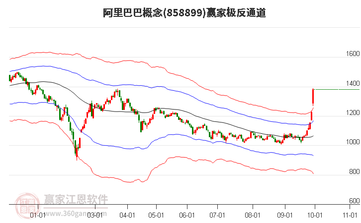 858899阿里巴巴赢家极反通道工具