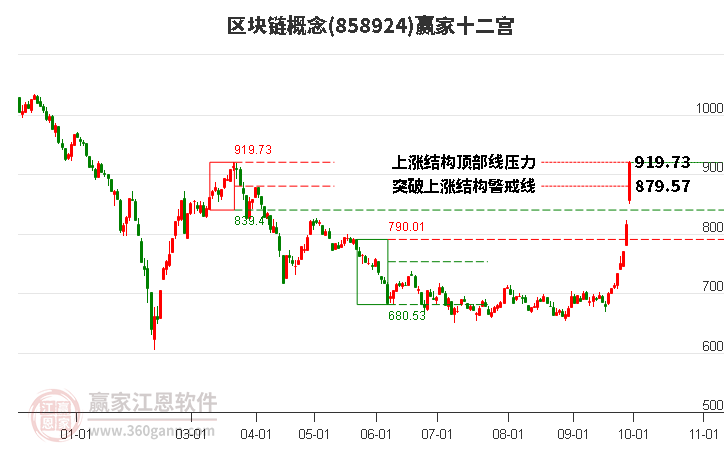 858924区块链赢家十二宫工具