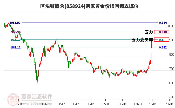 区块链概念黄金价格回调支撑位工具