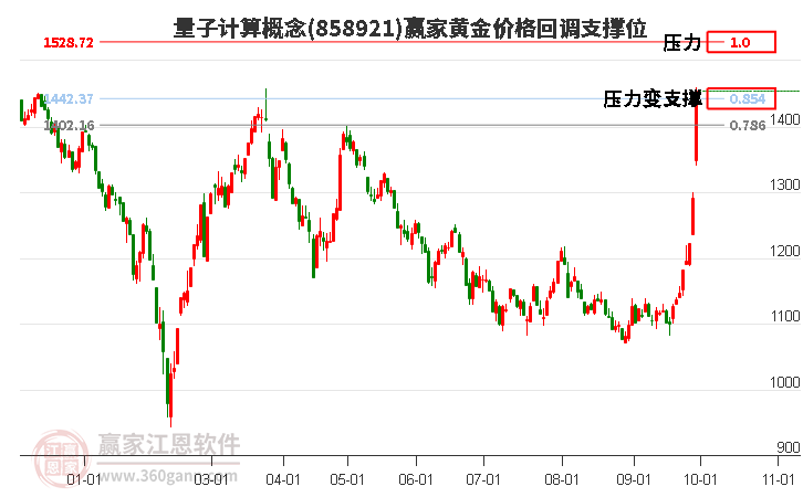 量子计算概念黄金价格回调支撑位工具