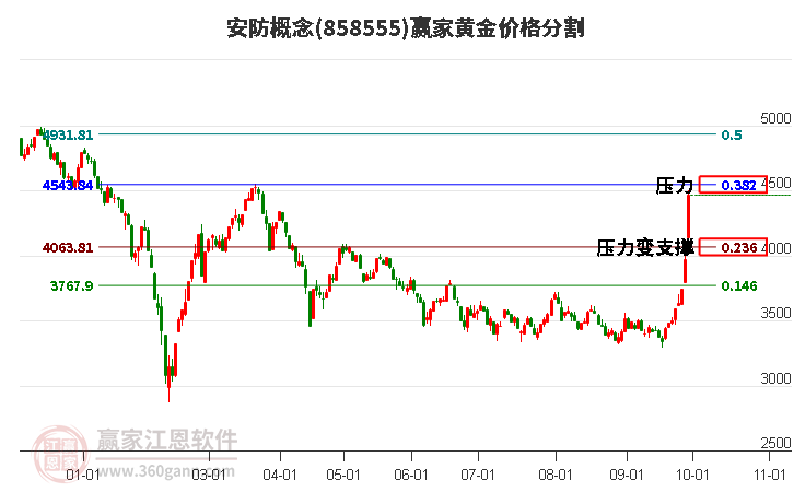 安防概念黄金价格分割工具