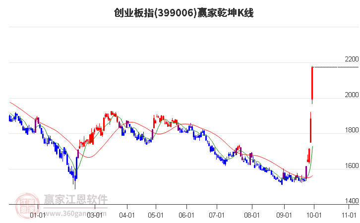 创业板指