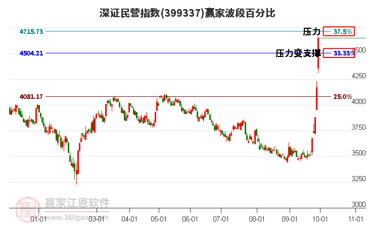深證民營指數(shù)贏家波段百分比工具