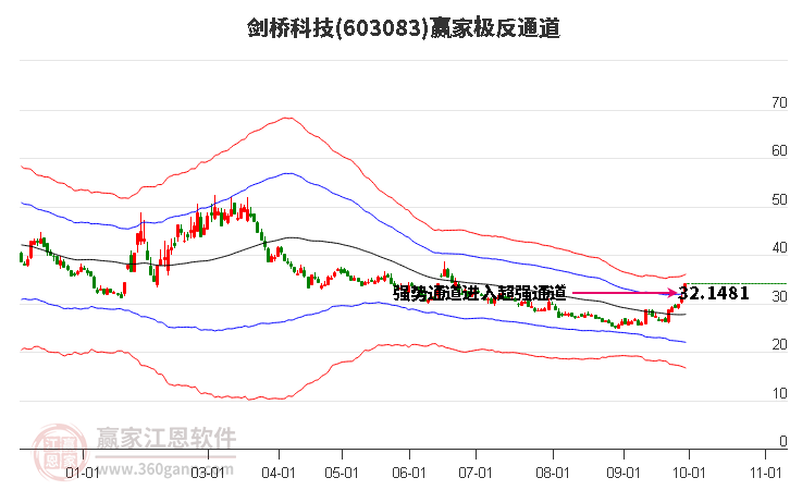 603083剑桥科技赢家极反通道工具