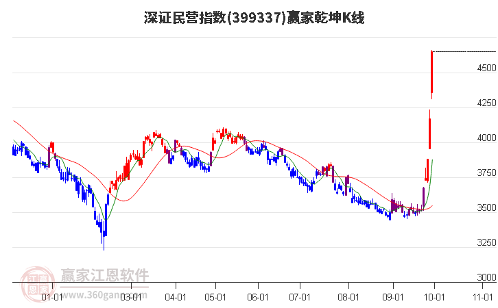 399337深證民營贏家乾坤K線工具