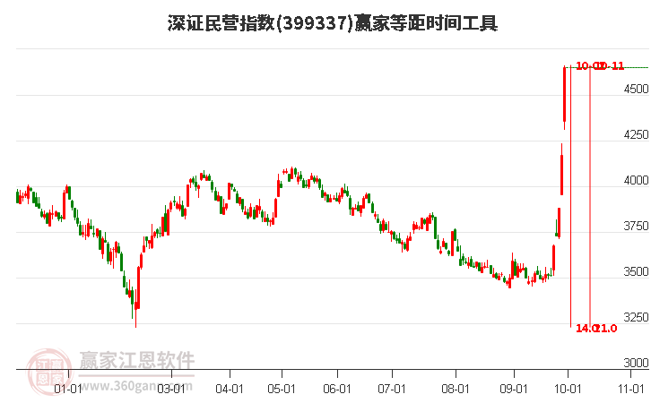 深證民營指數(shù)贏家等距時(shí)間周期線工具