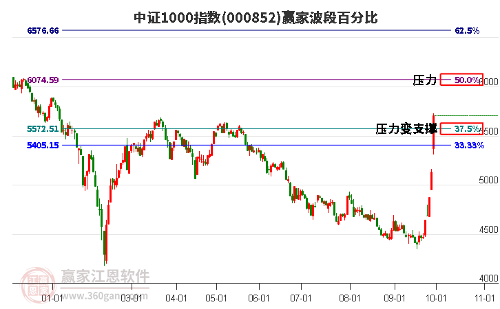 中證1000指數(shù)贏家波段百分比工具