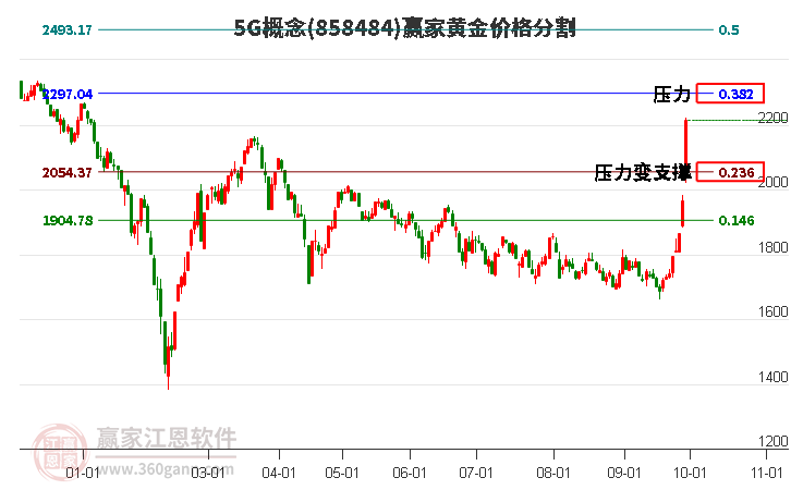 5G概念黄金价格分割工具