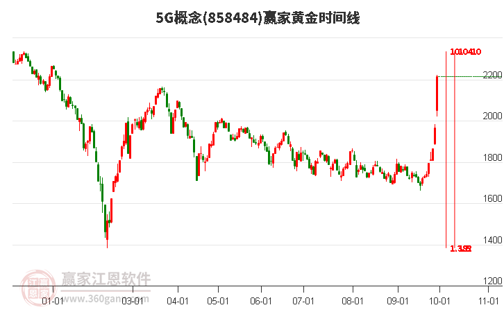 5G概念黄金时间周期线工具