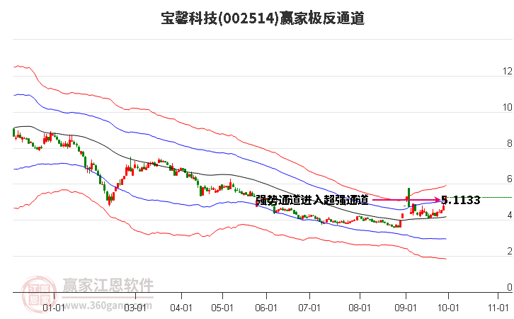 002514宝馨科技赢家极反通道工具