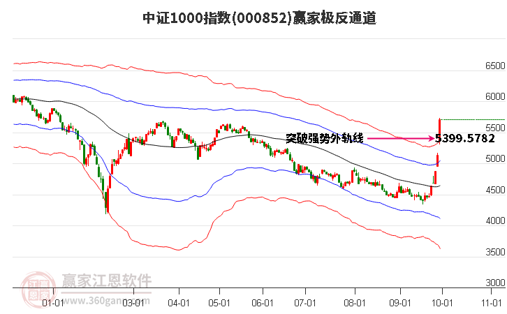 000852中證1000贏家極反通道工具