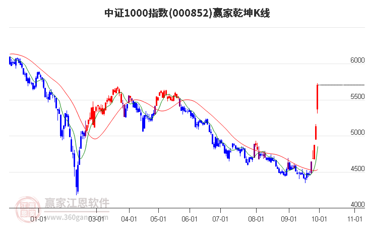 000852中證1000贏家乾坤K線工具