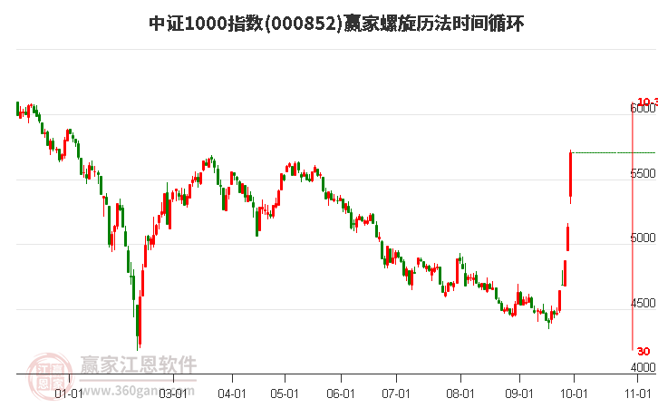 中證1000指數(shù)贏家螺旋歷法時(shí)間循環(huán)工具