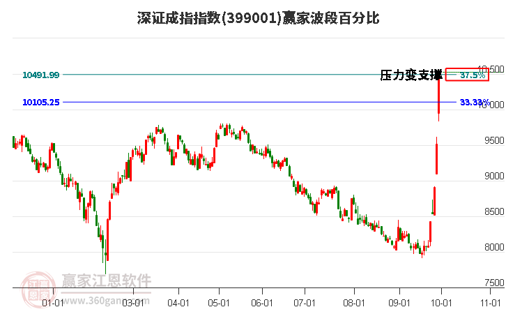 深证成指赢家波段百分比工具