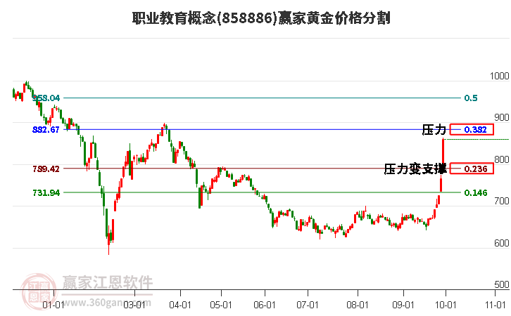 职业教育概念黄金价格分割工具