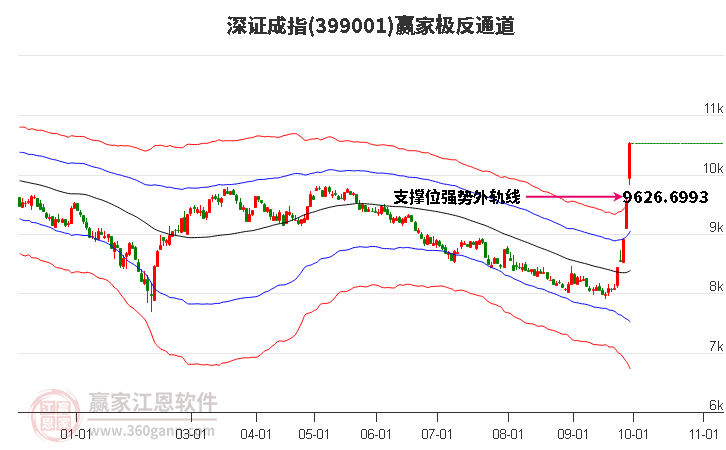 399001深证成指赢家极反通道工具