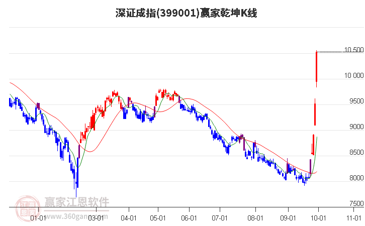 399001深证成指赢家乾坤K线工具