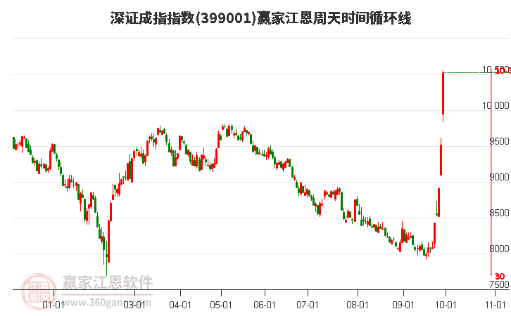 深证成指赢家江恩周天时间循环线工具