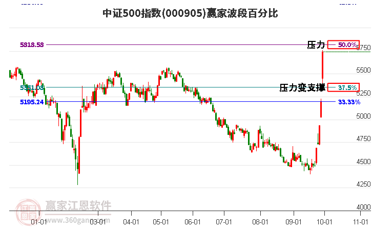 中证500指数赢家波段百分比工具