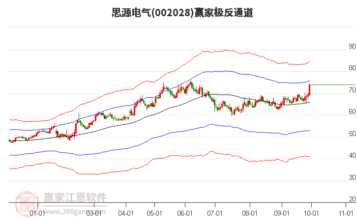 002028思源电气赢家极反通道工具