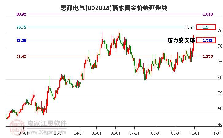 002028思源电气黄金价格延伸线工具