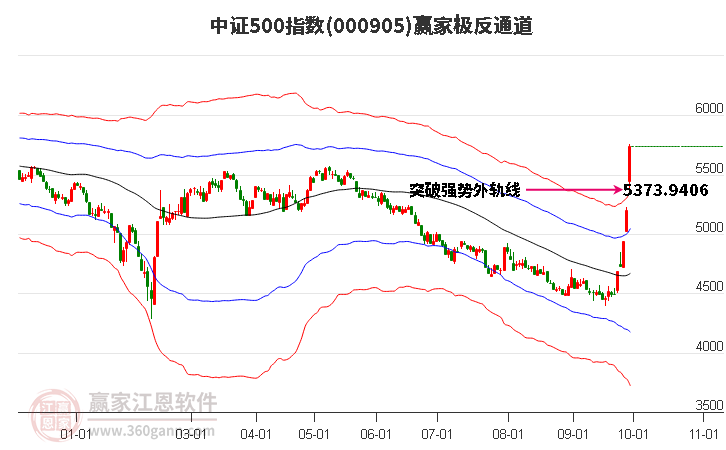 000905中证500赢家极反通道工具