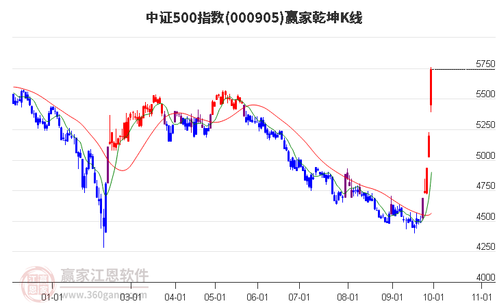 000905中证500赢家乾坤K线工具