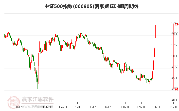 中证500指数赢家费氏时间周期线工具