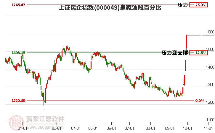 上证民企指数赢家波段百分比工具