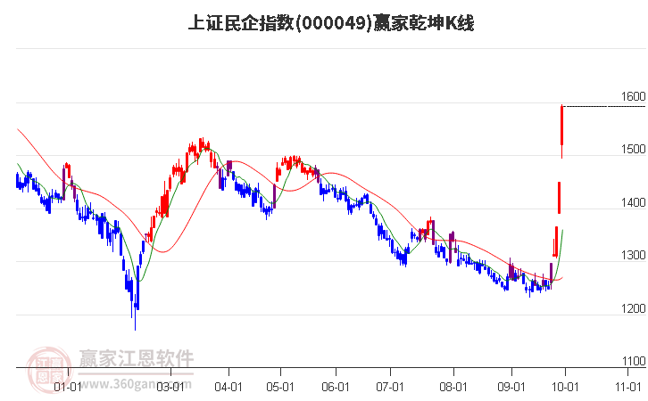 000049上证民企赢家乾坤K线工具