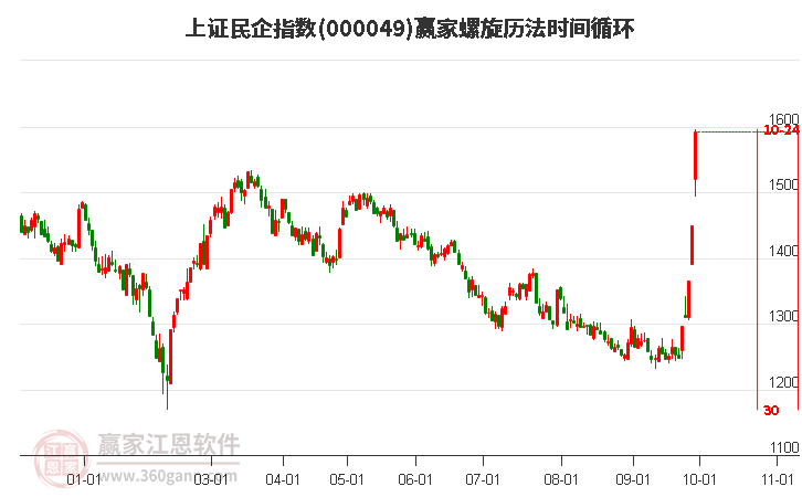 上证民企指数赢家螺旋历法时间循环工具