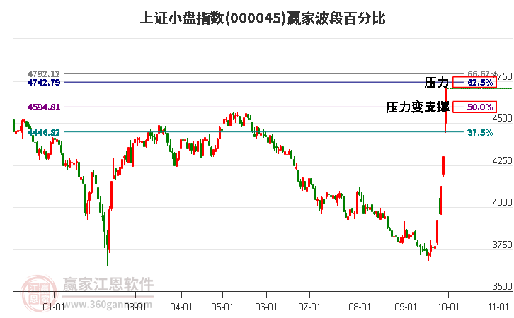 上证小盘指数赢家波段百分比工具