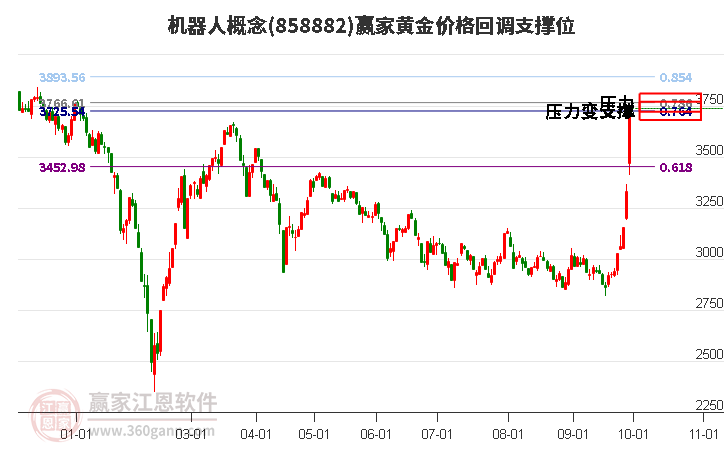 机器人概念黄金价格回调支撑位工具