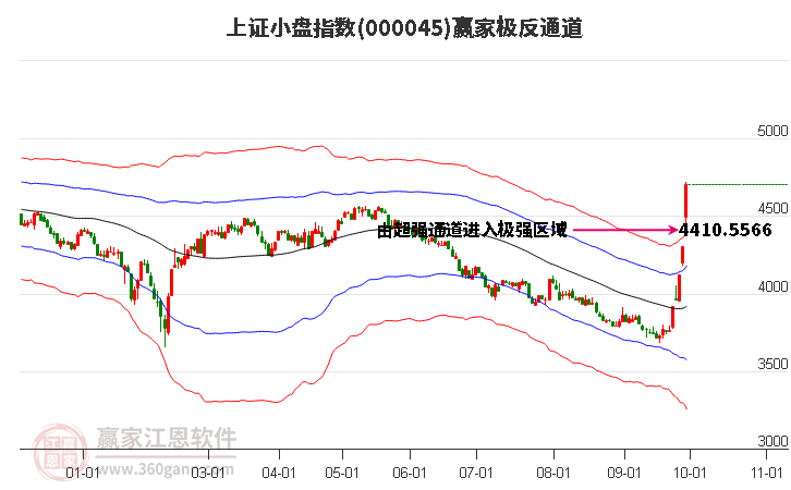 000045上证小盘赢家极反通道工具