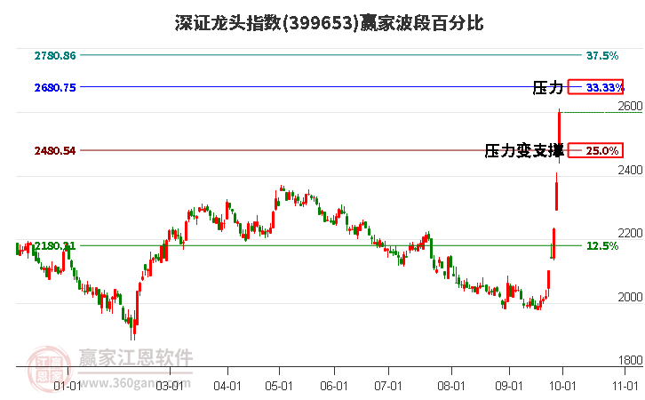 深证龙头指数赢家波段百分比工具