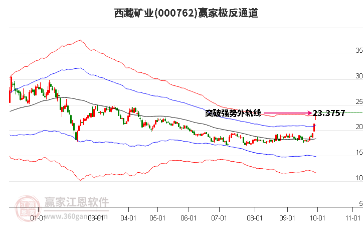 000762西藏矿业赢家极反通道工具