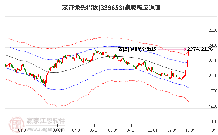 399653深证龙头赢家极反通道工具