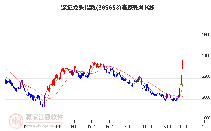 399653深证龙头赢家乾坤K线工具