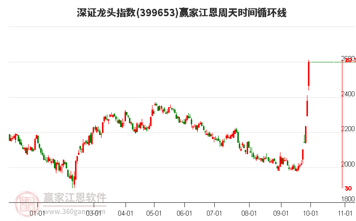 深证龙头指数赢家江恩周天时间循环线工具