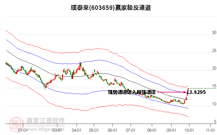 603659璞泰来赢家极反通道工具