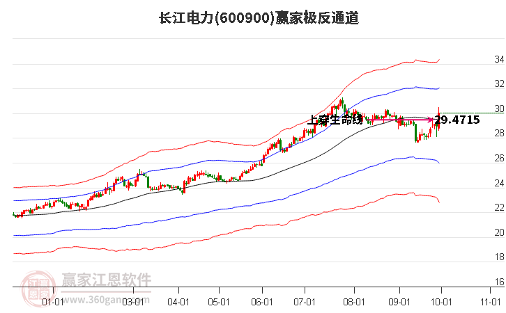 600900长江电力赢家极反通道工具